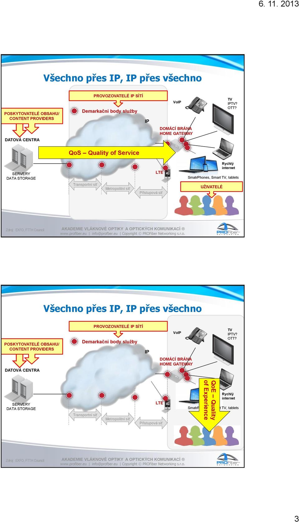 tablets UŽIVATELÉ Zdroj: EXFO, FTTH Council  DATOVÁ CENTRA DOMÁCÍ BRÁNA HOME GATEWAY SERVERY DATA STORAGE Transportní síť Metropolitní síť LTE Přístupová síť QoE Quality of