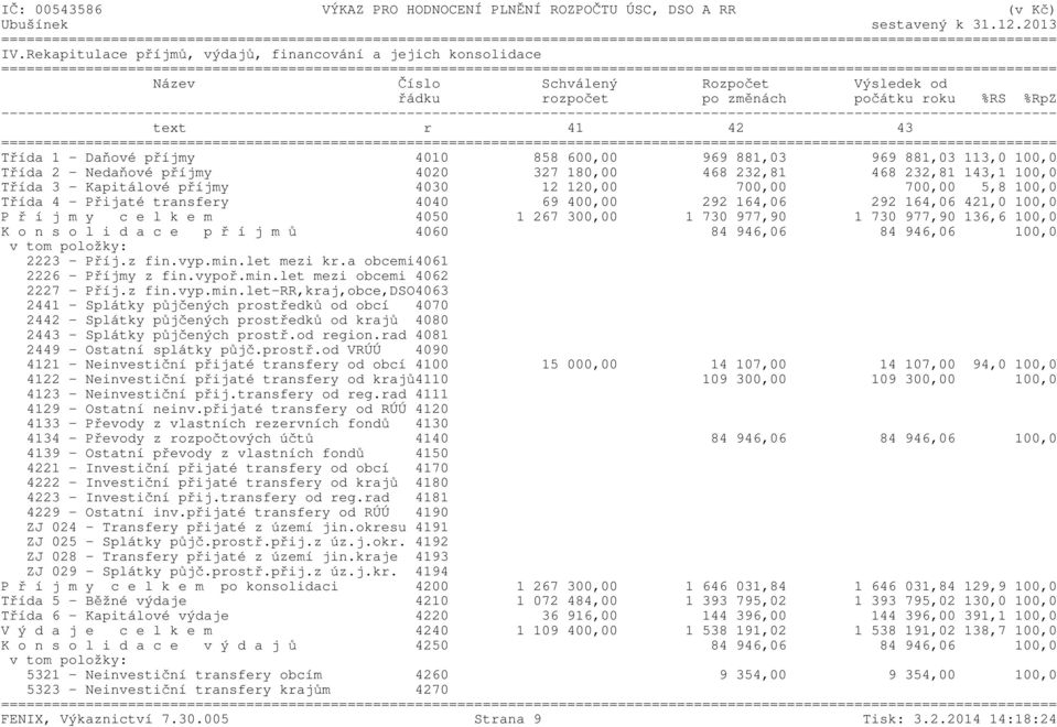 4 - Přijaté transfery 4040 69 400,00 292 164,06 292 164,06 421,0 100,0 P ř í j m y c e l k e m 4050 1 267 300,00 1 730 977,90 1 730 977,90 136,6 100,0 K o n s o l i d a c e p ř í j m ů 4060 84 946,06