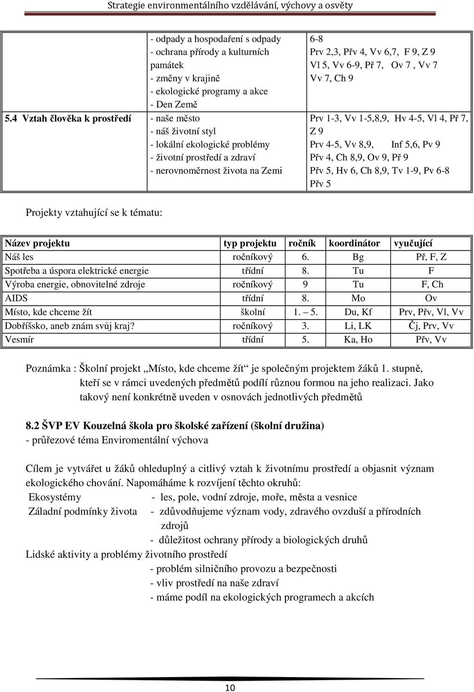 6-9, Př 7, Ov 7, Vv 7 Vv 7, Ch 9 Prv 1-3, Vv 1-5,8,9, Hv 4-5, Vl 4, Př 7, Z 9 Prv 4-5, Vv 8,9, Inf 5,6, Pv 9 Přv 4, Ch 8,9, Ov 9, Př 9 Přv 5, Hv 6, Ch 8,9, Tv 1-9, Pv 6-8 Přv 5 Projekty vztahující se