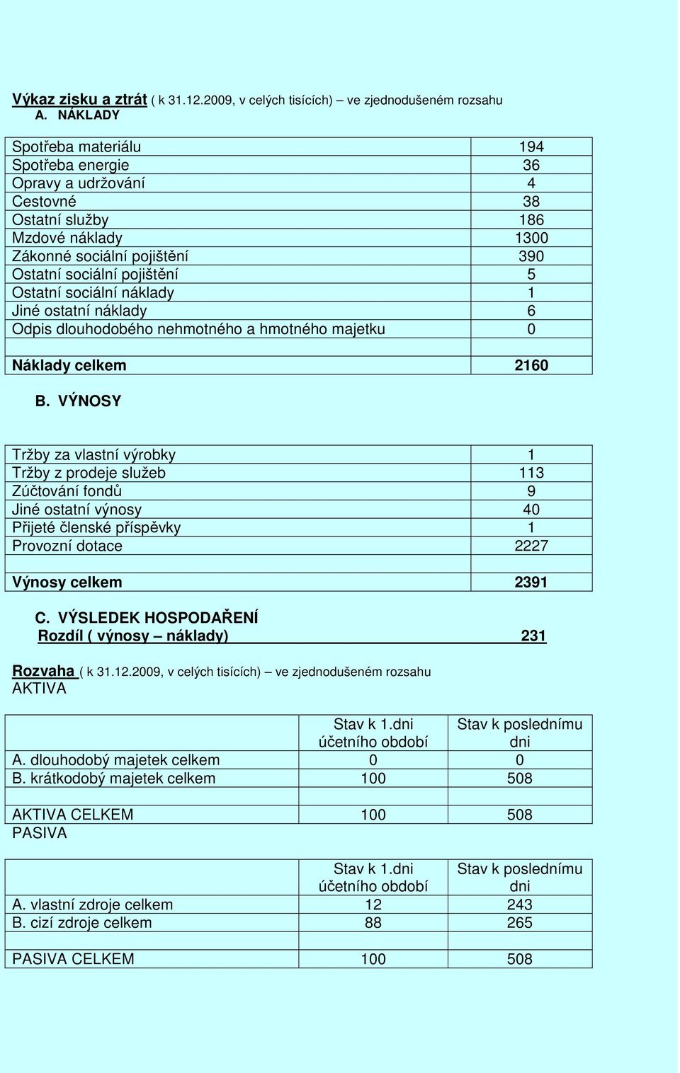 náklady 1 Jiné ostatní náklady 6 Odpis dlouhodobého nehmotného a hmotného majetku 0 Náklady celkem 2160 B.