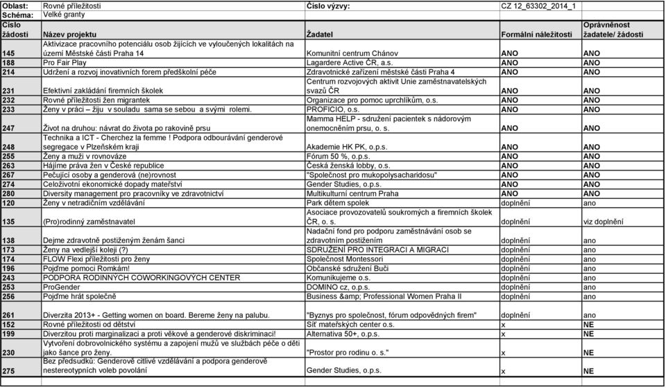 ANO ANO 214 Udržení a rozvoj inovativních forem předškolní péče Zdravotnické zařízení městské části Praha 4 ANO ANO 231 Efektivní zakládání firemních školek Centrum rozvojových aktivit Unie