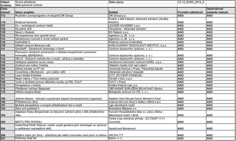 L.M. s.r.o. ANO ANO 136 Kulihrášek II. Rodinné centrum Kulihrášek ANO ANO 139 Dětské centrum Barevný svět KARLOVARSKÝ ROZVOJOVÝ INSTITUT, o.p.s. ANO ANO 141 GenSteR - Genderové stereotypy v řízení Centrum dopravního výzkumu, v.