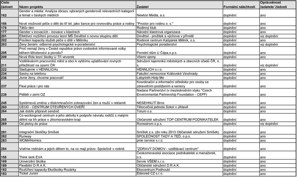 " doplnění ano 176 Tátův den Rodinný klub doplnění ano 177 Gender v inovacích - inovace v klastrech Národní klastrová organizace doplnění ano 201 Efektivní rozšíření provozu lesní MŠ Devětsil o novou