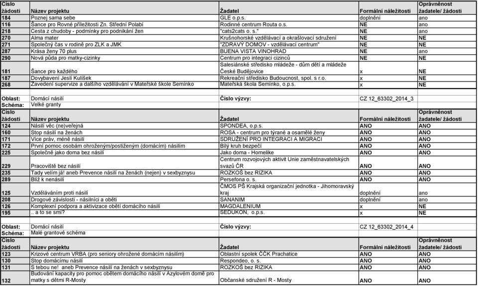 Alma mater Krušnohorské vzdělávací a okrašlovací sdružení NE NE 271 Společný čas v rodině pro ZLK a JMK "ZDRAVÝ DOMOV - vzdělávací centrum" NE NE 287 Krása ženy 70 plus BUENA VISTA VINOHRAD NE ano