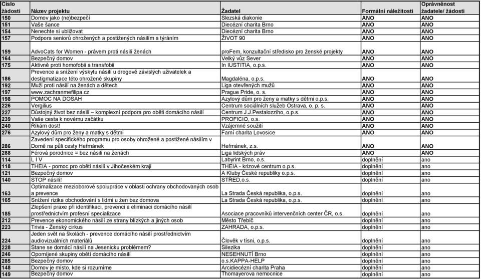 proti homofobii a transfobii In IUSTITIA, o.p.s. ANO ANO 186 Prevence a snížení výskytu násilí u drogově závislých uživatelek a destigmatizace této ohrožené skupiny Magdaléna, o.p.s. ANO ANO 192 Muži proti násilí na ženách a dětech Liga otevřených mužů ANO ANO 197 www.