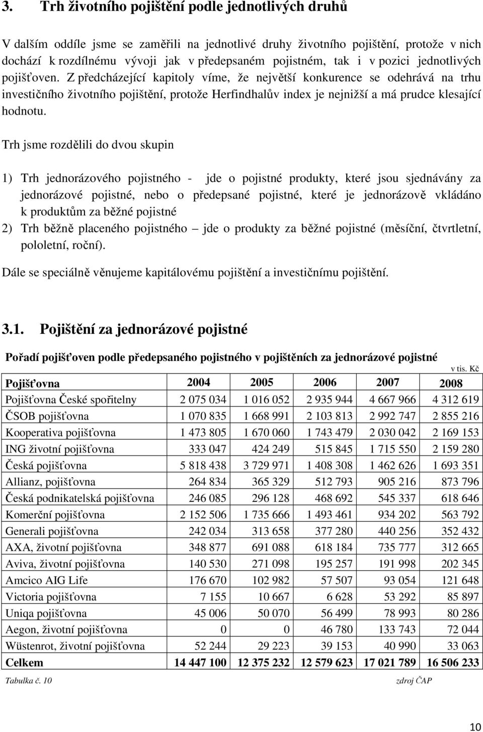 Z předcházející kapitoly víme, že největší konkurence se odehrává na trhu investičního životního pojištění, protože Herfindhalův index je nejnižší a má prudce klesající hodnotu.