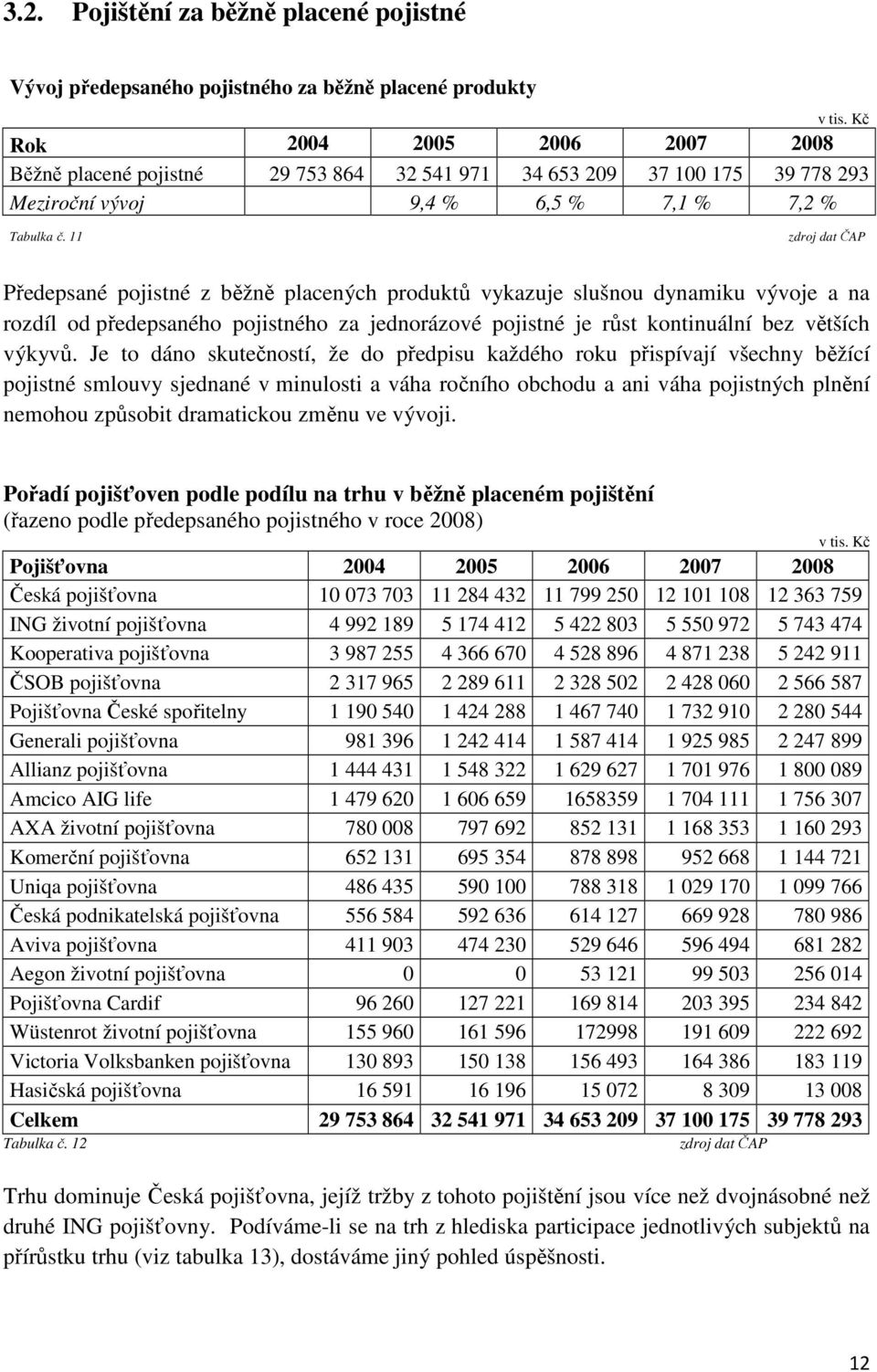 11 zdroj dat ČAP Předepsané pojistné z běžně placených produktů vykazuje slušnou dynamiku vývoje a na rozdíl od předepsaného pojistného za jednorázové pojistné je růst kontinuální bez větších výkyvů.