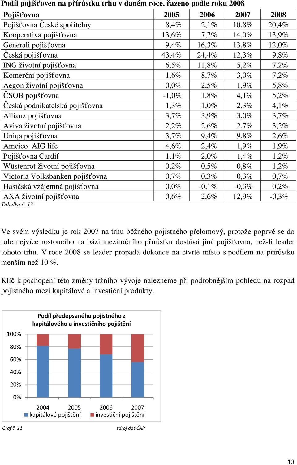 pojišťovna 00,0% 02,5% 01,9% 05,8% ČSOB pojišťovna -1,0% 01,8% 04,1% 05,2% Česká podnikatelská pojišťovna 01,3% 01,0% 02,3% 04,1% Allianz pojišťovna 03,7% 03,9% 03,0% 03,7% Aviva životní pojišťovna