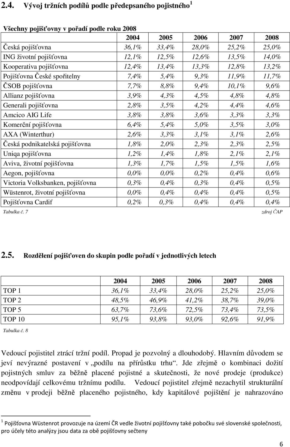 pojišťovna 03,9% 04,3% 4,5% 4,8% 4,8% Generali pojišťovna 02,8% 03,5% 4,2% 4,4% 4,6% Amcico AIG Life 03,8% 03,8% 3,6% 3,3% 3,3% Komerční pojišťovna 06,4% 05,4% 5,0% 3,5% 3,0% AXA (Winterthur) 02,6%