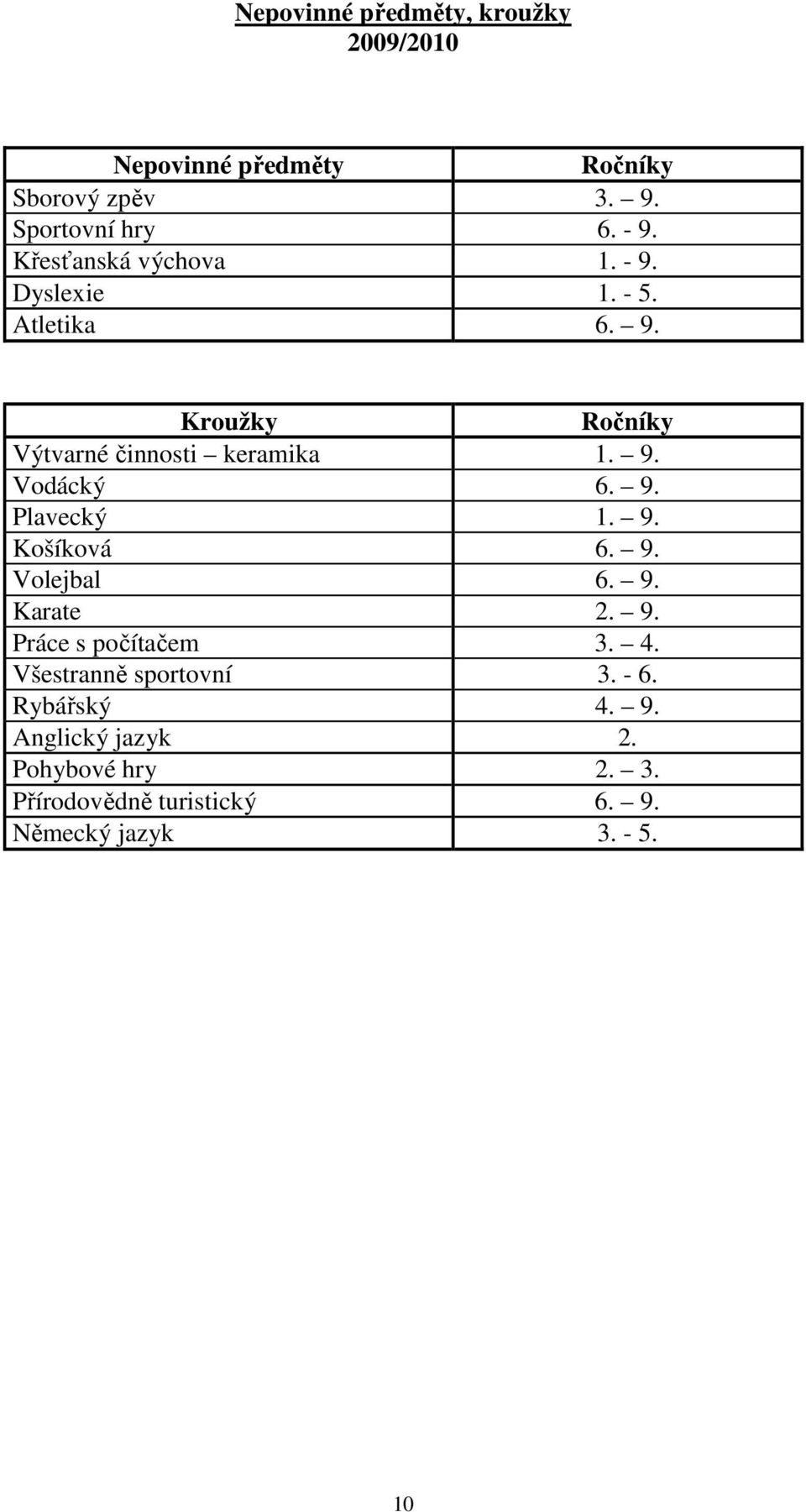 9. Plavecký 1. 9. Košíková 6. 9. Volejbal 6. 9. Karate 2. 9. Práce s počítačem 3. 4. Všestranně sportovní 3.