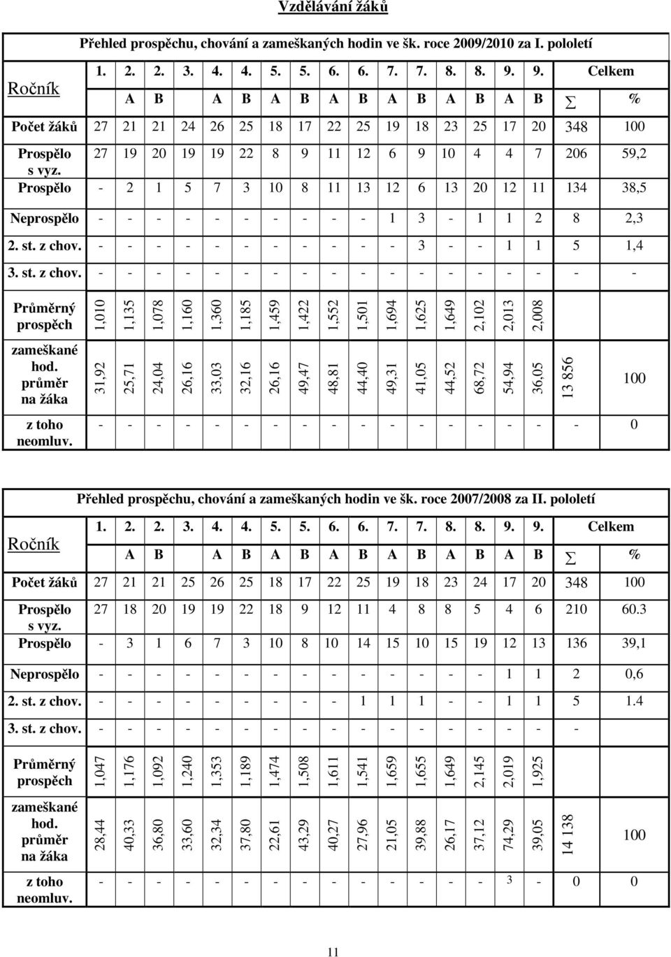Prospělo - 2 1 5 7 3 10 8 11 13 12 6 13 20 12 11 134 38,5 Neprospělo - - - - - - - - - - 1 3-1 1 2 8 2,3 2. st. z chov. - - - - - - - - - - - 3 - - 1 1 5 1,4 3. st. z chov. - - - - - - - - - - - - - - - - - - Průměrný prospěch zameškané hod.