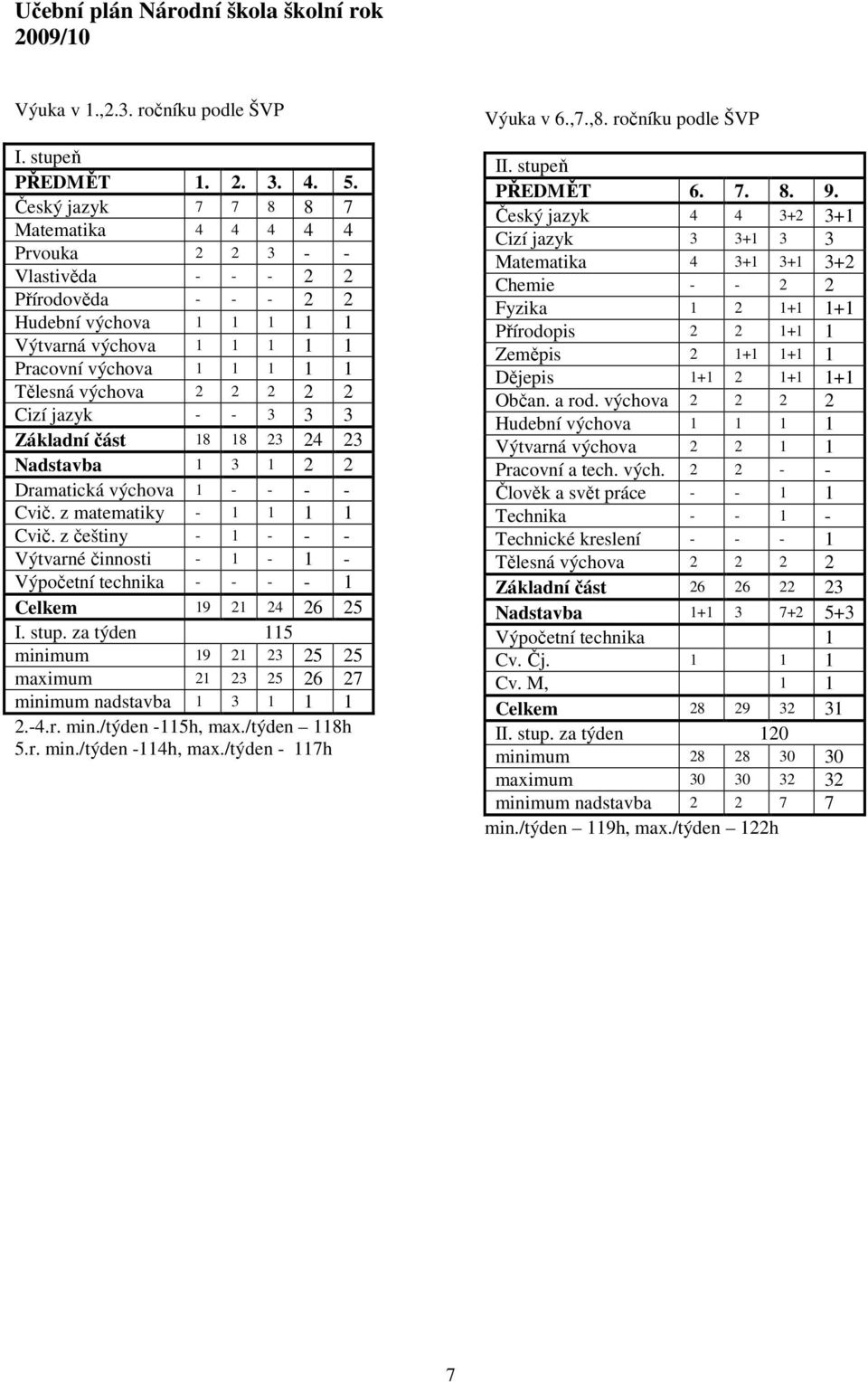 2 2 2 2 2 Cizí jazyk - - 3 3 3 Základní část 18 18 23 24 23 Nadstavba 1 3 1 2 2 Dramatická výchova 1 - - - - Cvič. z matematiky - 1 1 1 1 Cvič.