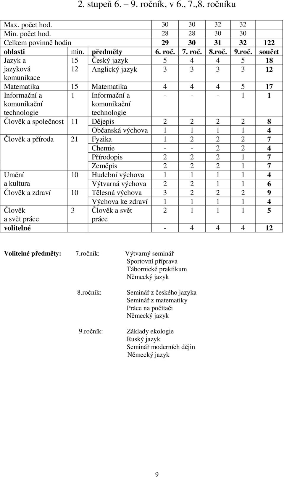 íku Max. počet hod. 30 30 32 32 Min. počet hod. 28 28 30 30 Celkem povinně hodin 29 30 31 32 122 oblasti min. předměty 6. roč.