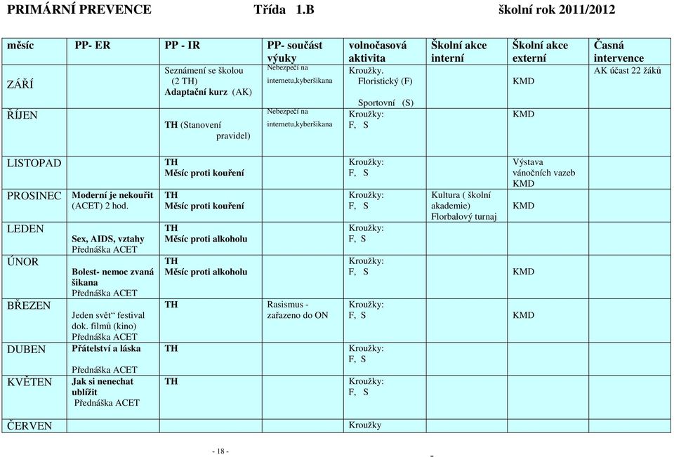 Floristický (F) Sportovní (S) interní externí Časná intervence AK účast 22 žáků LISTOPAD PROSINEC Moderní je nekouřit (ACET) 2 hod.