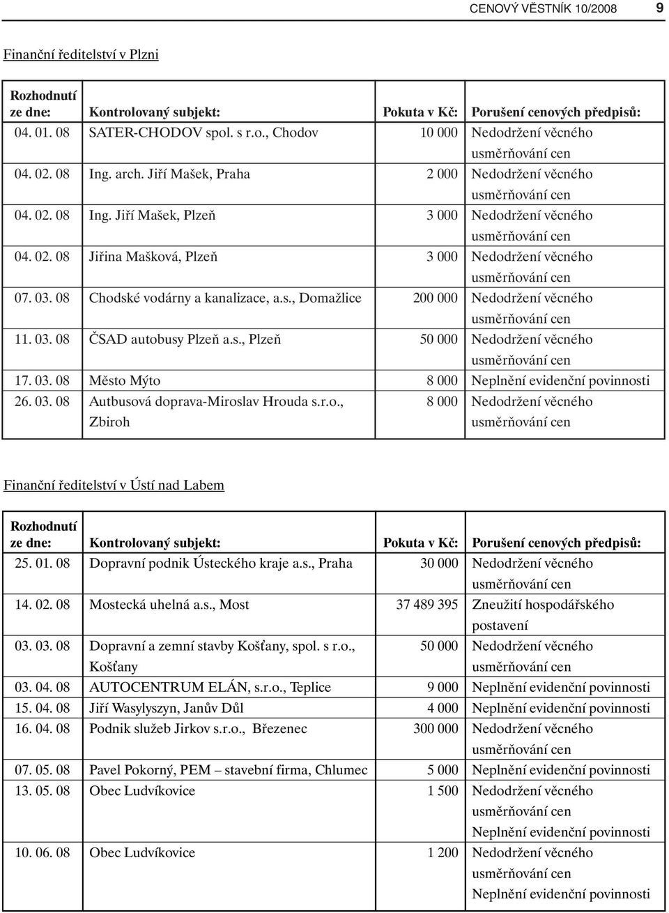 08 Chodské vodárny a kanalizace, a.s., Domažlice 200 000 Nedodržení věcného 11. 03. 08 ČSAD autobusy Plzeň a.s., Plzeň 50 000 Nedodržení věcného 17. 03. 08 Město Mýto 8 000 26. 03. 08 Autbusová doprava-miroslav Hrouda s.