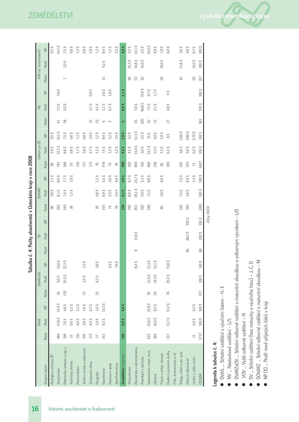 Strojírenství 484 17,8 % 21,4 % 34 9,0 % 13,8 % 263 8,1 % 8,0 % 781 12,2 % 14,2 % 41 7,3 % 7,8 % 14,2 % Elektronika, te