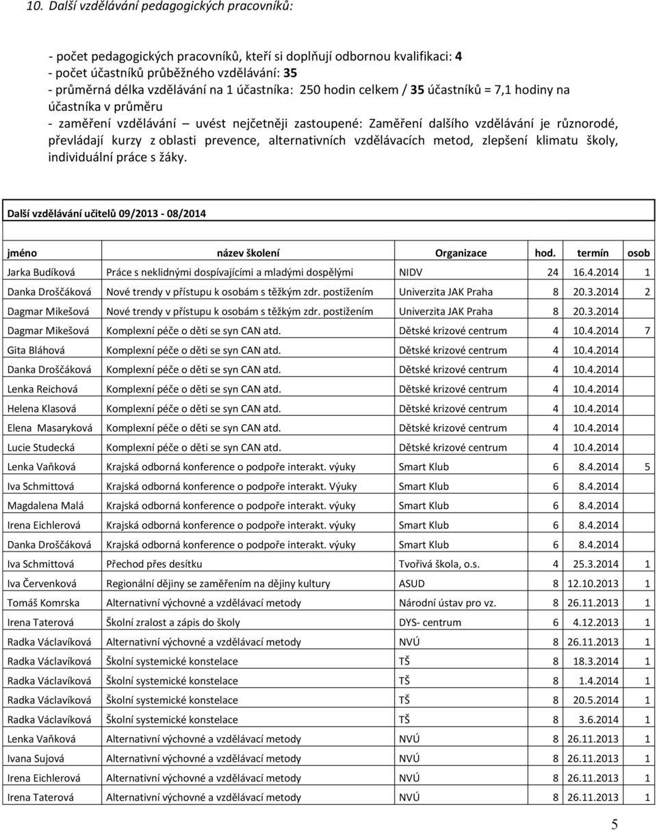 prevence, alternativních vzdělávacích metod, zlepšení klimatu školy, individuální práce s žáky. Další vzdělávání učitelů 09/2013-08/2014 jméno název školení Organizace hod.