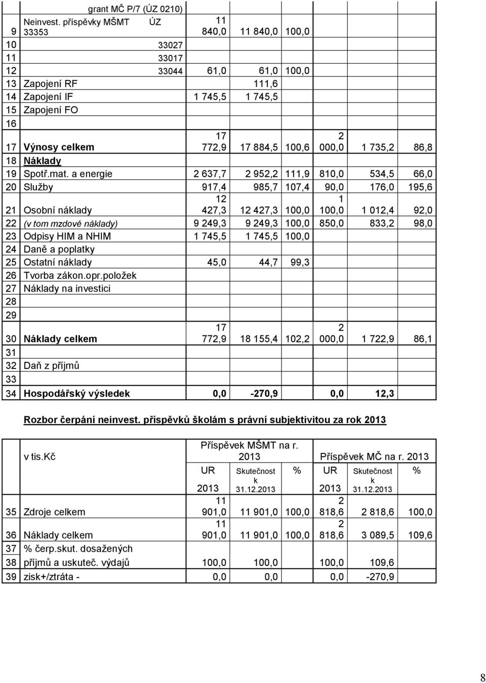 735,2 86,8 17 Výnosy celkem 18 Náklady 19 Spotř.mat.