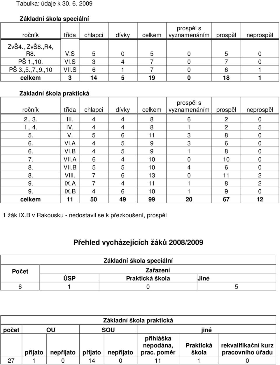 4 4 8 1 2 5 5. V. 5 6 11 3 8 0 6. VI.A 4 5 9 3 6 0 6. VI.B 4 5 9 1 8 0 7. VII.A 6 4 10 0 10 0 8. VII.B 5 5 10 4 6 0 8. VIII. 7 6 13 0 11 2 9. IX.A 7 4 11 1 8 2 9. IX.B 4 6 10 1 9 0 celkem 11 50 49 99 20 67 12 1 žák IX.