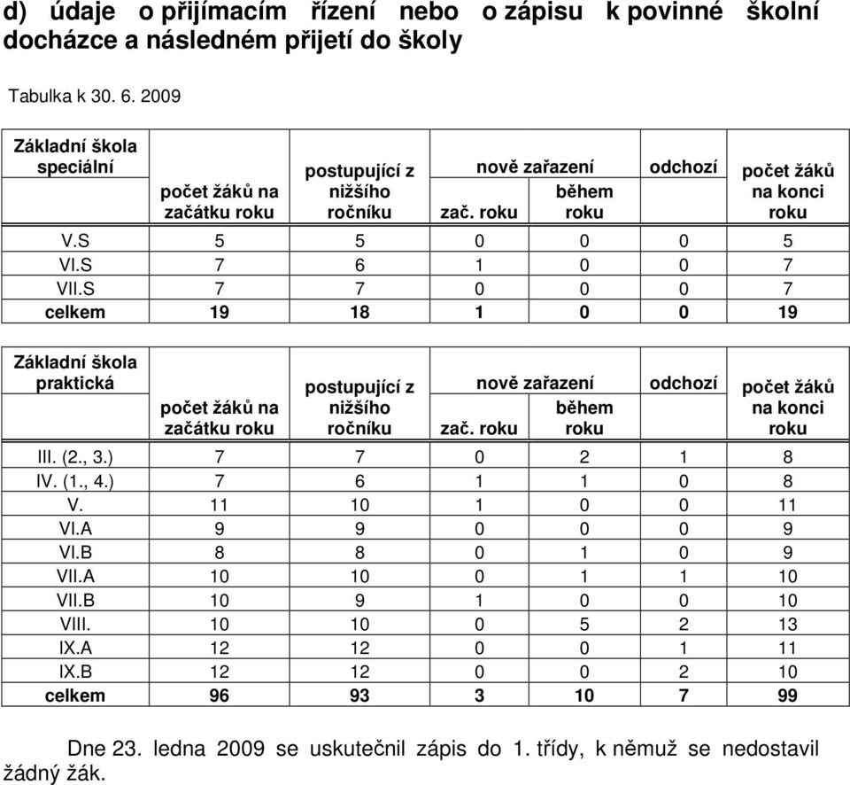 S 7 7 0 0 0 7 celkem 19 18 1 0 0 19 Základní škola praktická počet žáků na začátku roku postupující z nižšího ročníku nově zařazení odchozí počet žáků během na konci zač. roku roku roku III. (2., 3.