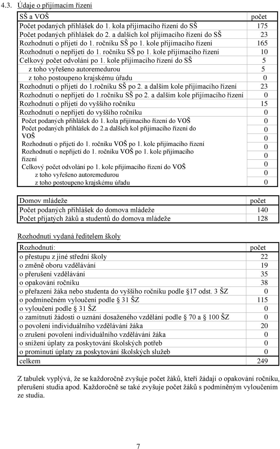 kole přijímacího řízení do SŠ 5 z toho vyřešeno autoremedurou 5 z toho postoupeno krajskému úřadu 0 Rozhodnutí o přijetí do 1.ročníku SŠ po 2.