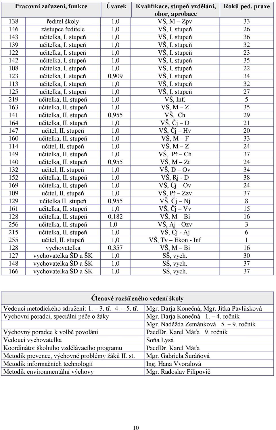 stupeň 0,909 VŠ, I. stupeň 34 113 učitelka, I. stupeň 1,0 VŠ, I. stupeň 32 125 učitelka, I. stupeň 1,0 VŠ, I. stupeň 27 219 učitelka, II. stupeň 1,0 VŠ, Inf. 5 163 učitelka, II.