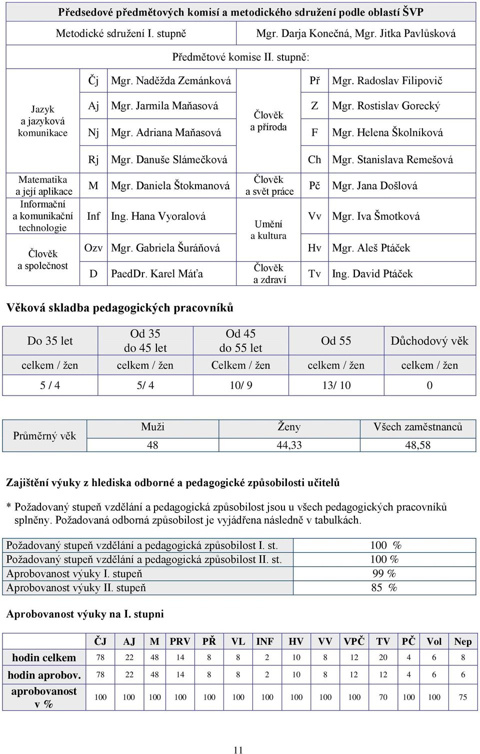 Danuše Slámečková Ch Mgr. Stanislava Remešová Matematika a její aplikace Informační a komunikační technologie Člověk a společnost M Mgr. Daniela Štokmanová Inf Ing. Hana Vyoralová Ozv Mgr.