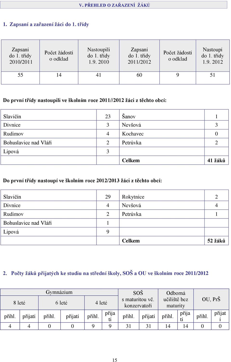 2012 55 14 41 60 9 51 Do první třídy nastoupili ve školním roce 2011//2012 žáci z těchto obcí: Slavičín 23 Šanov 1 Divnice 3 Nevšová 3 Rudimov 4 Kochavec 0 Bohuslavice nad Vláří 2 Petrůvka 2 Lipová 3