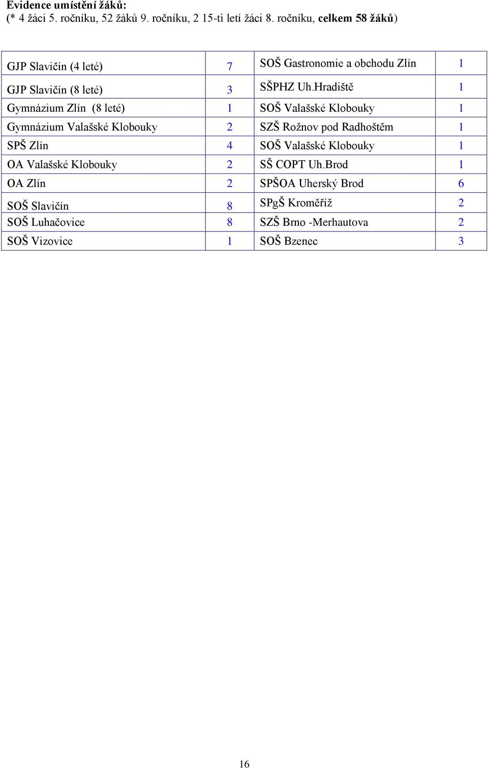 Hradiště 1 Gymnázium Zlín (8 leté) 1 SOŠ Valašské Klobouky 1 Gymnázium Valašské Klobouky 2 SZŠ Rožnov pod Radhoštěm 1 SPŠ Zlín 4