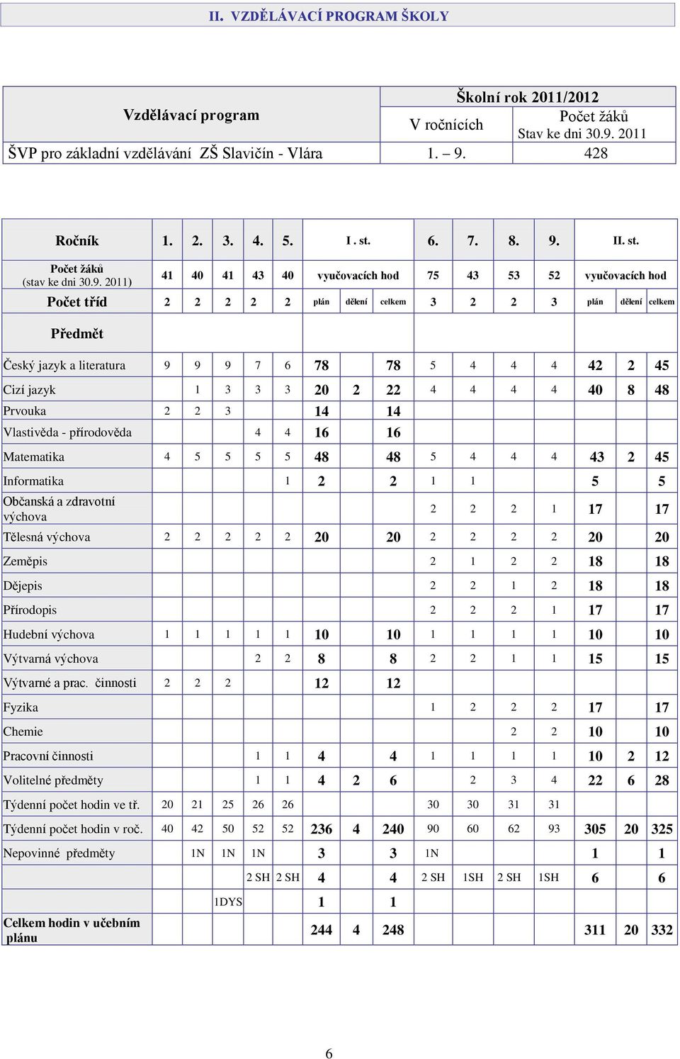 II. st. Počet žáků (stav ke dni 30.9.