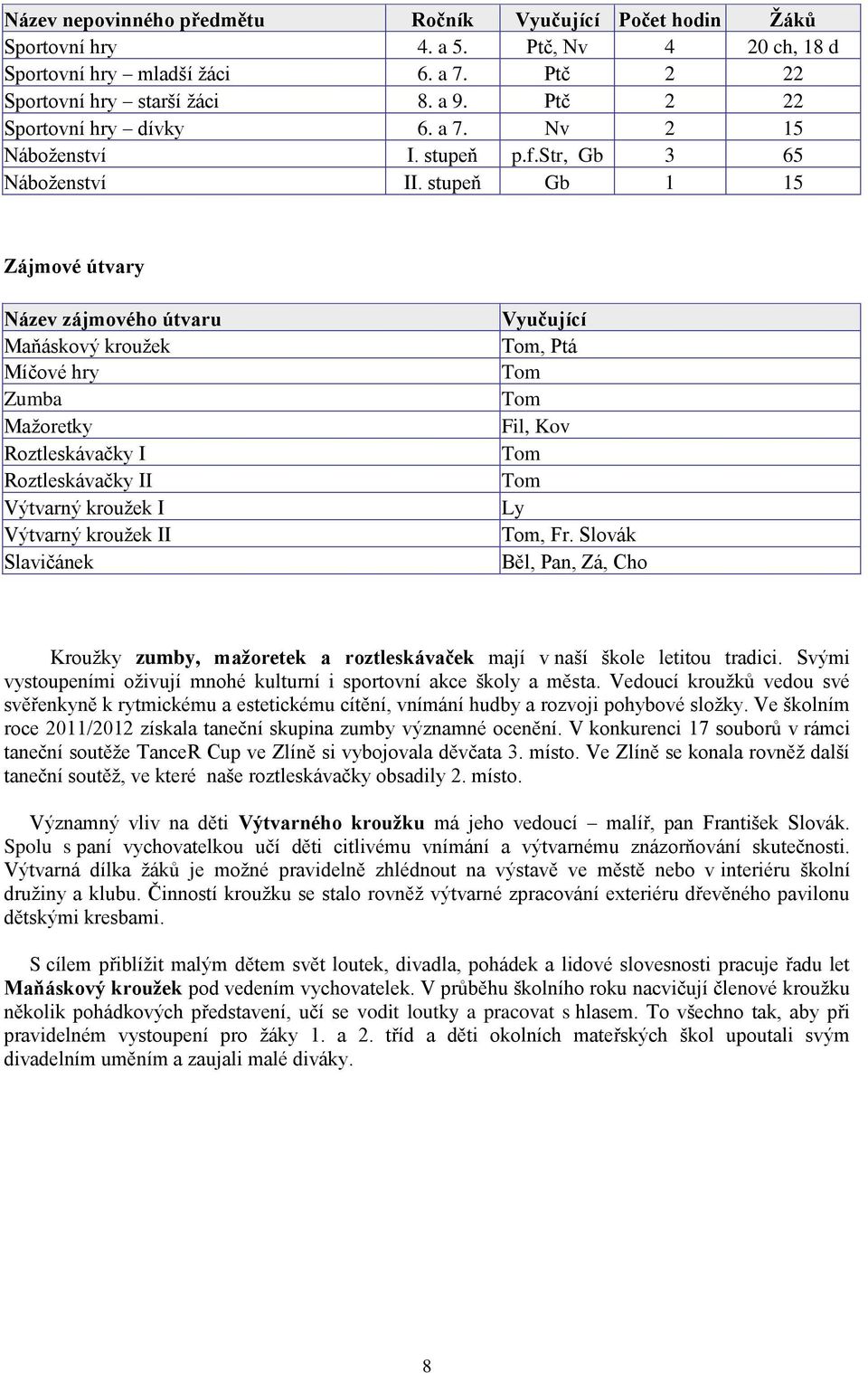 stupeň Gb 1 15 Zájmové útvary Název zájmového útvaru Maňáskový kroužek Míčové hry Zumba Mažoretky Roztleskávačky I Roztleskávačky II Výtvarný kroužek I Výtvarný kroužek II Slavičánek Vyučující Tom,