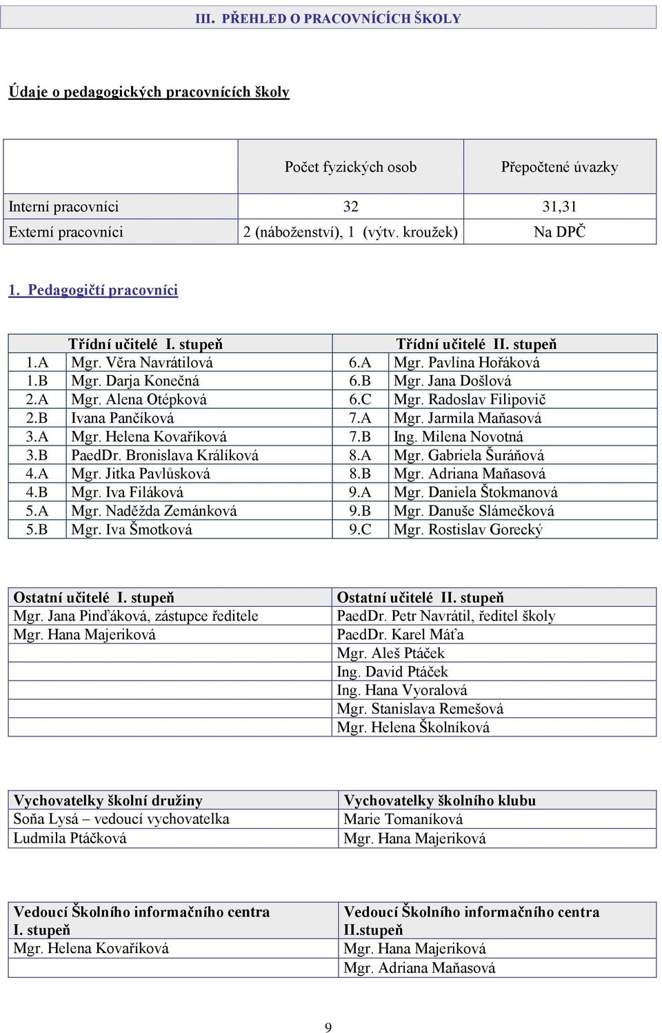 C Mgr. Radoslav Filipovič 2.B Ivana Pančíková 7.A Mgr. Jarmila Maňasová 3.A Mgr. Helena Kovaříková 7.B Ing. Milena Novotná 3.B PaedDr. Bronislava Králíková 8.A Mgr. Gabriela Šuráňová 4.A Mgr. Jitka Pavlůsková 8.