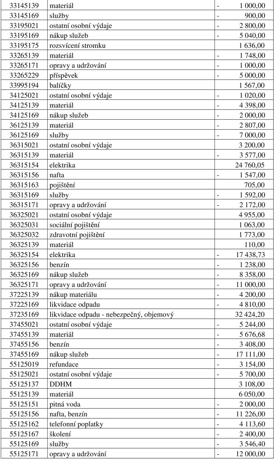 36125139 materiál - 2 807,00 36125169 služby - 7 000,00 36315021 ostatní osobní výdaje 3 200,00 36315139 materiál - 3 577,00 36315154 elektrika 24 760,05 36315156 nafta - 1 547,00 36315163 pojištění