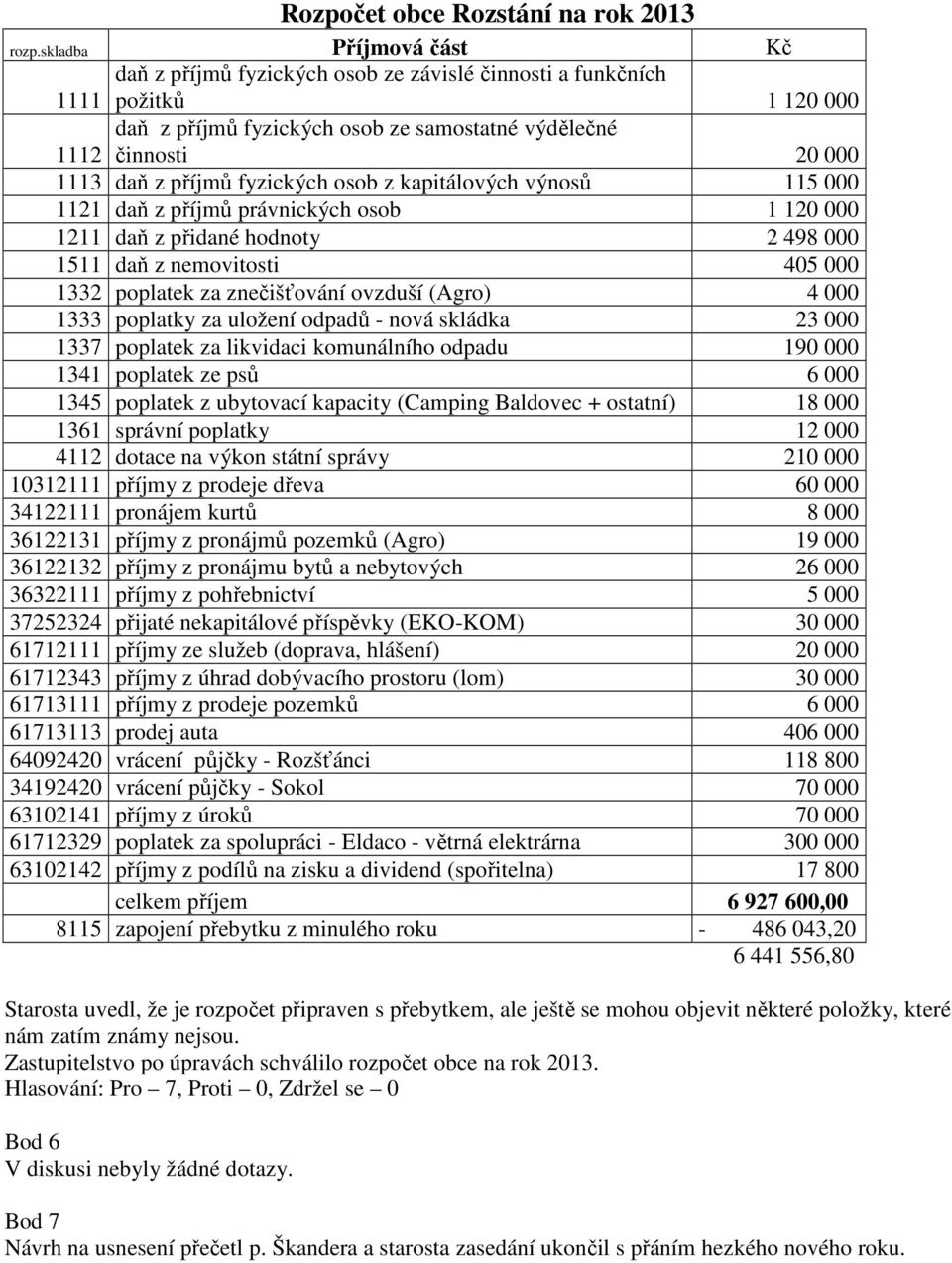 fyzických osob z kapitálových výnosů 115 000 1121 daň z příjmů právnických osob 1 120 000 1211 daň z přidané hodnoty 2 498 000 1511 daň z nemovitosti 405 000 1332 poplatek za znečišťování ovzduší