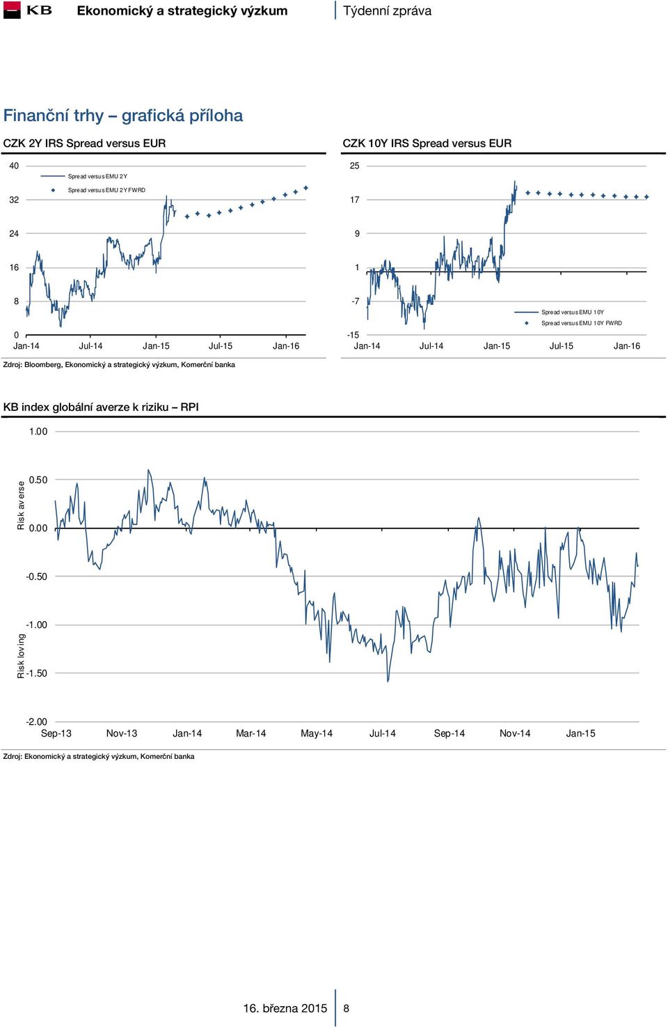 Jul-14 Jan-15 Jul-15 Jan-16 KB index globální averze k riziku RPI 1.00 Risk av erse 0.50 0.00-0.50 Risk lov ing -1.00-1.50-2.