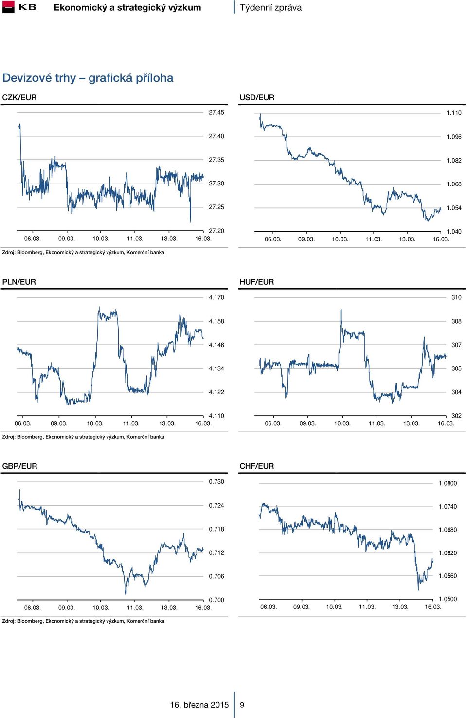 122 304 09.03. 10.03. 11.03. 13.03. 4.110 09.03. 10.03. 11.03. 13.03. 302 GBP/EUR CHF/EUR 0.730 1.0800 0.724 1.0740 0.