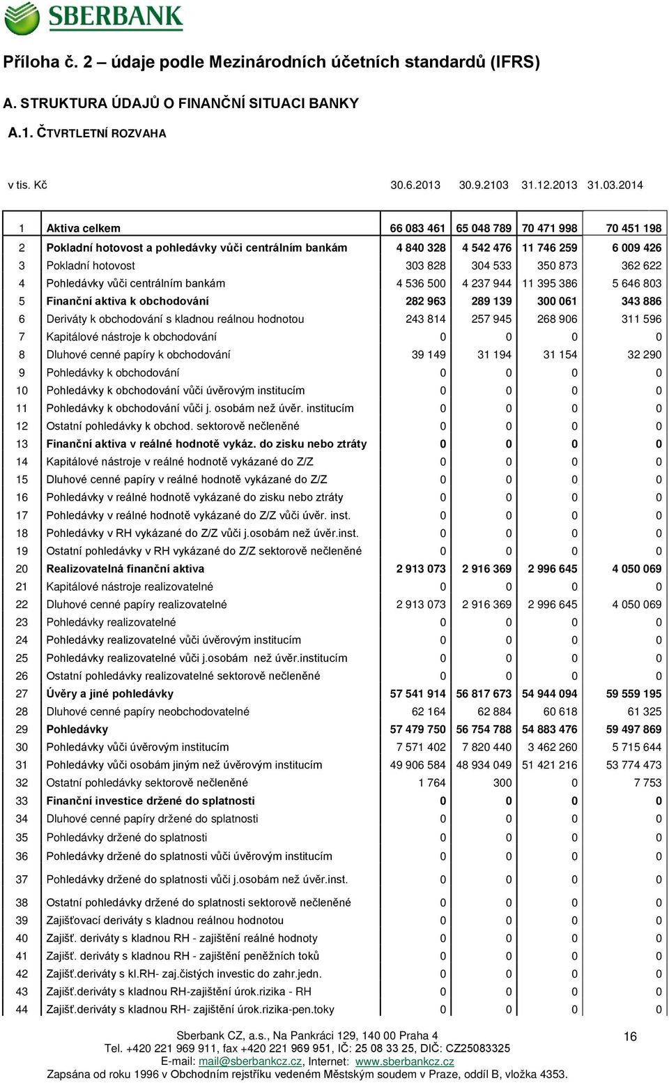 2014 1 Aktiva celkem 66 083 461 65 048 789 70 471 998 70 451 198 2 Pokladní hotovost a pohledávky vůči centrálním bankám 4 840 328 4 542 476 11 746 259 6 009 426 3 Pokladní hotovost 303 828 304 533