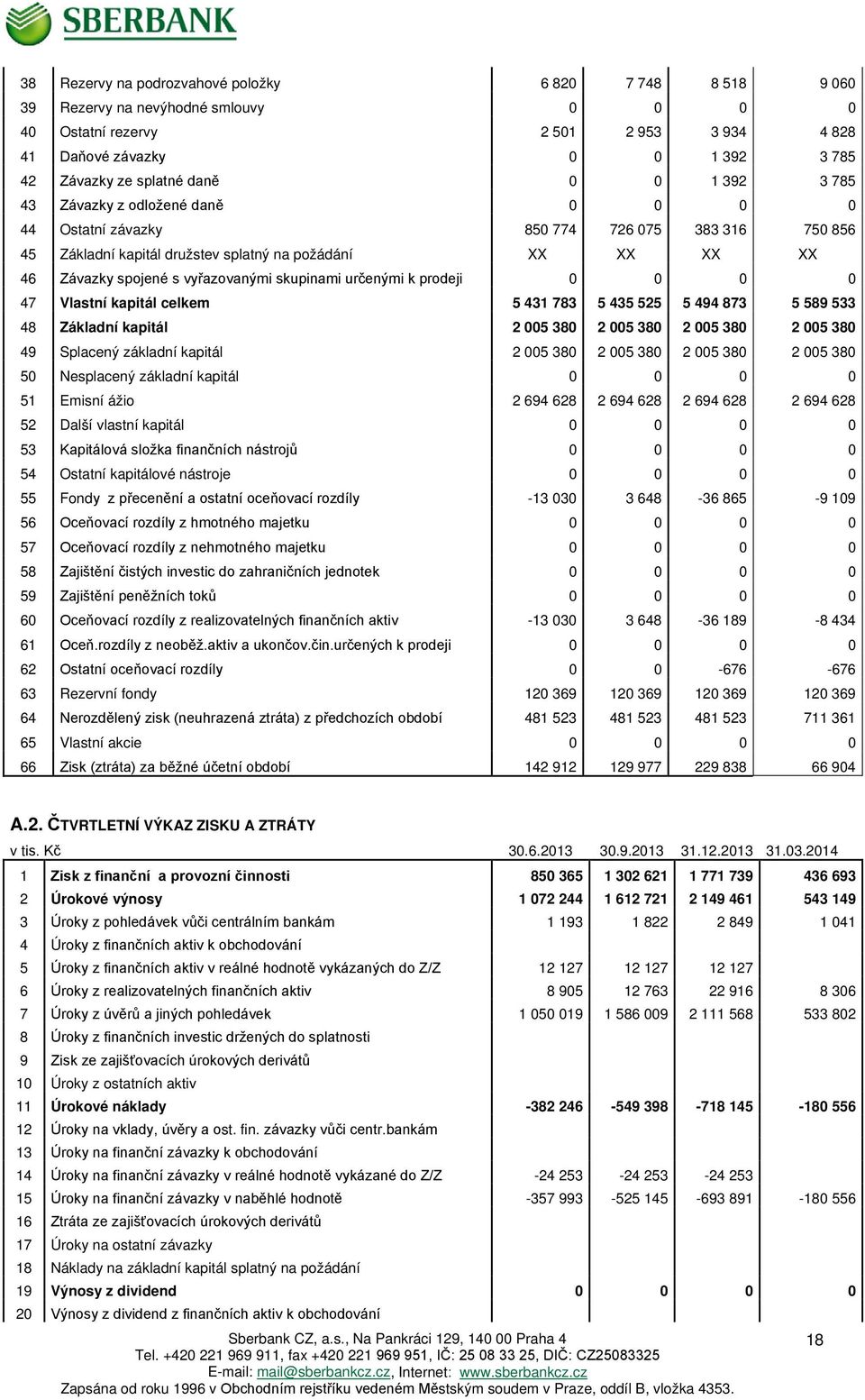 vyřazovanými skupinami určenými k prodeji 0 0 0 0 47 Vlastní kapitál celkem 5 431 783 5 435 525 5 494 873 5 589 533 48 Základní kapitál 2 005 380 2 005 380 2 005 380 2 005 380 49 Splacený základní