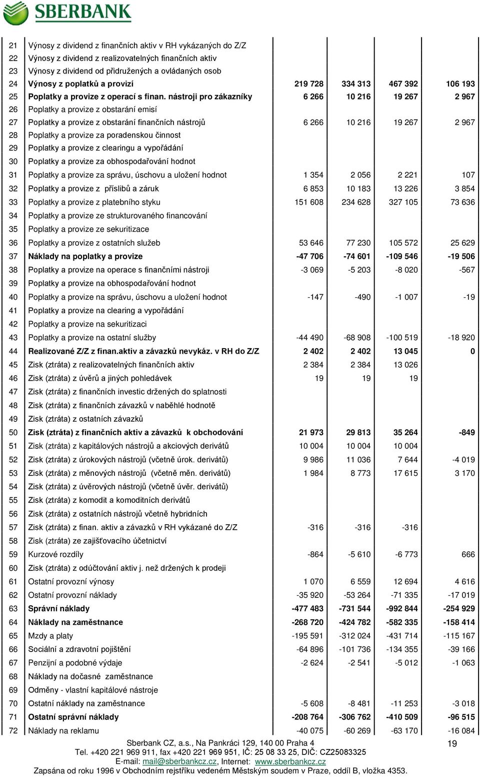 nástroji pro zákazníky 6 266 10 216 19 267 2 967 26 Poplatky a provize z obstarání emisí 27 Poplatky a provize z obstarání finančních nástrojů 6 266 10 216 19 267 2 967 28 Poplatky a provize za