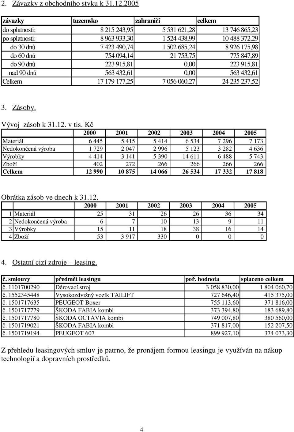 do 60 dnů 754 094,14 21 753,75 775 847,89 do 90 dnů 223 915,81 0,00 223 915,81 nad 90 dnů 563 432,61 0,00 563 432,61 Celkem 17 179 177,25 7 056 060,27 24 235 237,52 3. Zásoby. Vývoj zásob k 31.12.