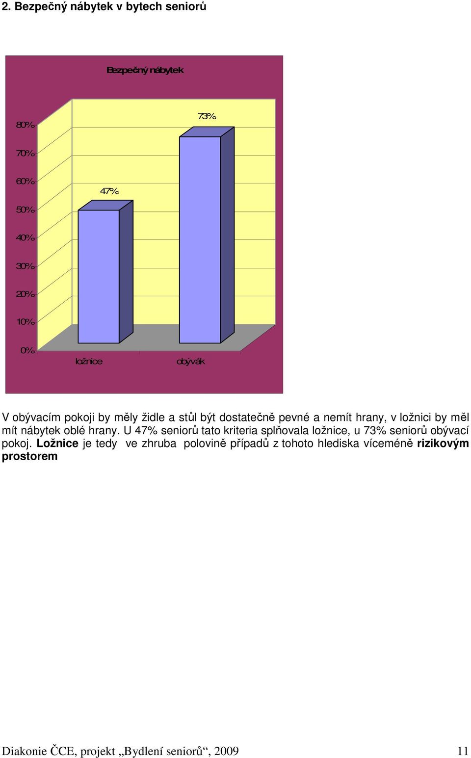 U 47% seniorů tato kriteria splňovala ložnice, u 73% seniorů obývací pokoj.