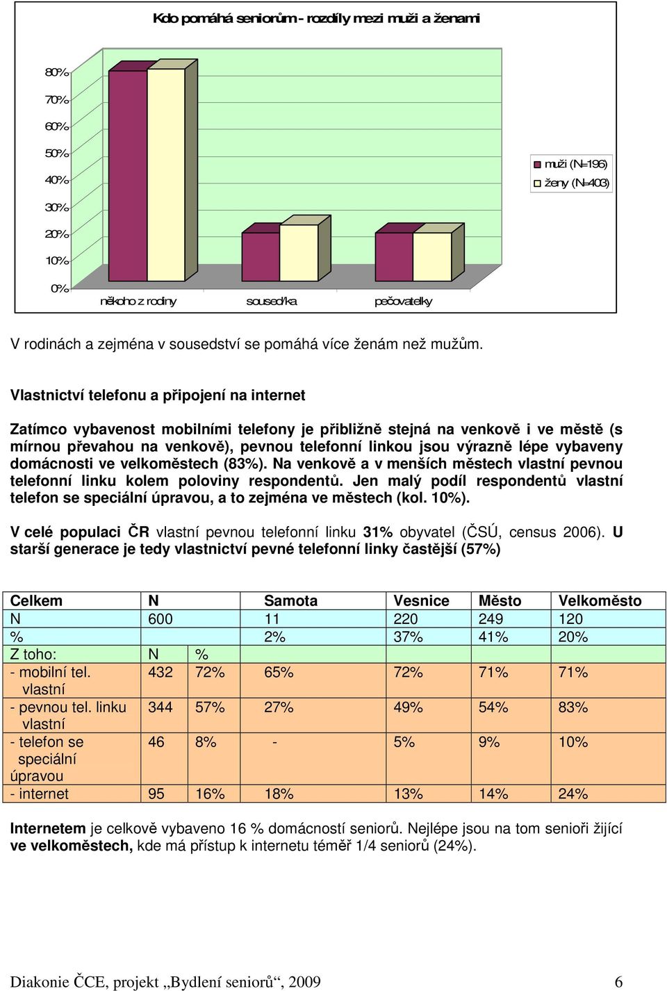 vybaveny domácnosti ve velkoměstech (83%). Na venkově a v menších městech vlastní pevnou telefonní linku kolem poloviny respondentů.