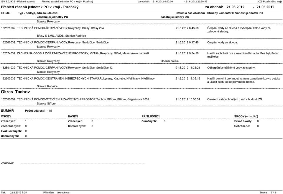 Stanice Rokycany 16257432 ZÁCHRANA OSOB A ZVÍŘATUZAVŘENÉ PROSTORY, VÝTAH;Rokycany, Střed, Masarykovo náměstí 21.6.212 9:54:5 Hasiči zachránili psa z uzamčeného auta. Pes byl předán majitelce.