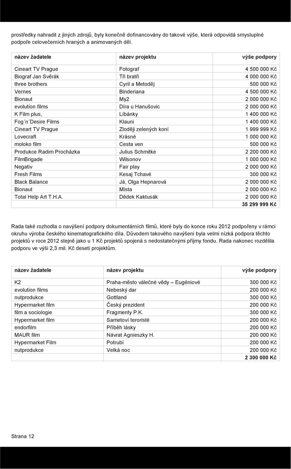 Bionaut My2 2 000 000 Kč evolution films Díra u Hanušovic 2 000 000 Kč K Film plus, Líbánky 1 400 000 Kč Fog n Desire Films Klauni 1 400 000 Kč Cineart TV Prague Zloději zelených koní 1 999 999 Kč