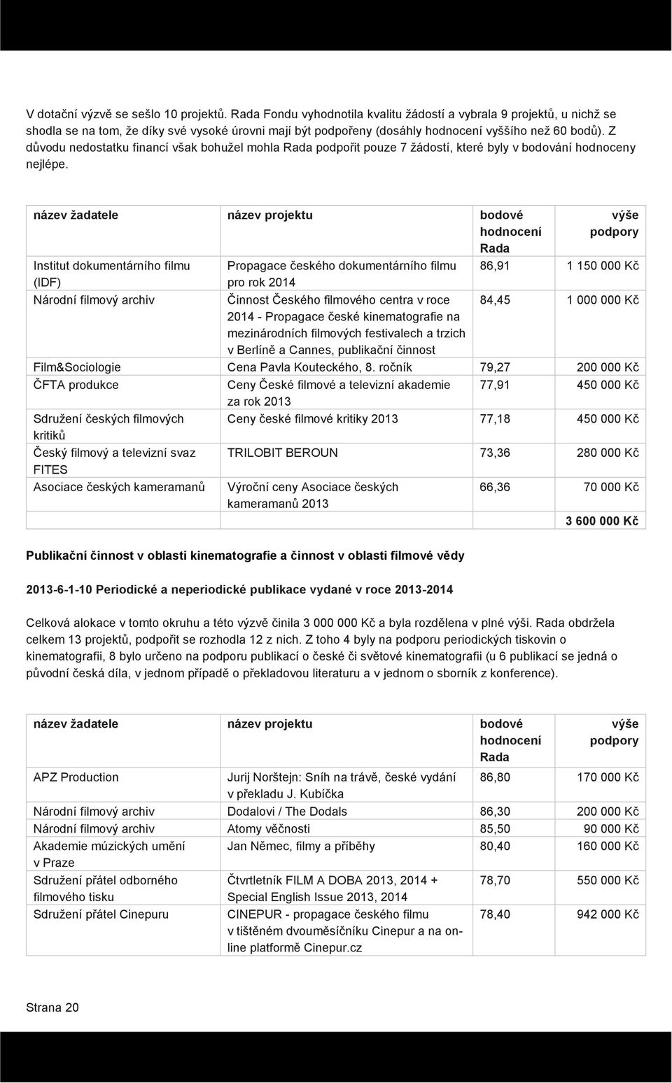 Z důvodu nedostatku financí však bohužel mohla Rada podpořit pouze 7 žádostí, které byly v bodování hodnoceny nejlépe.