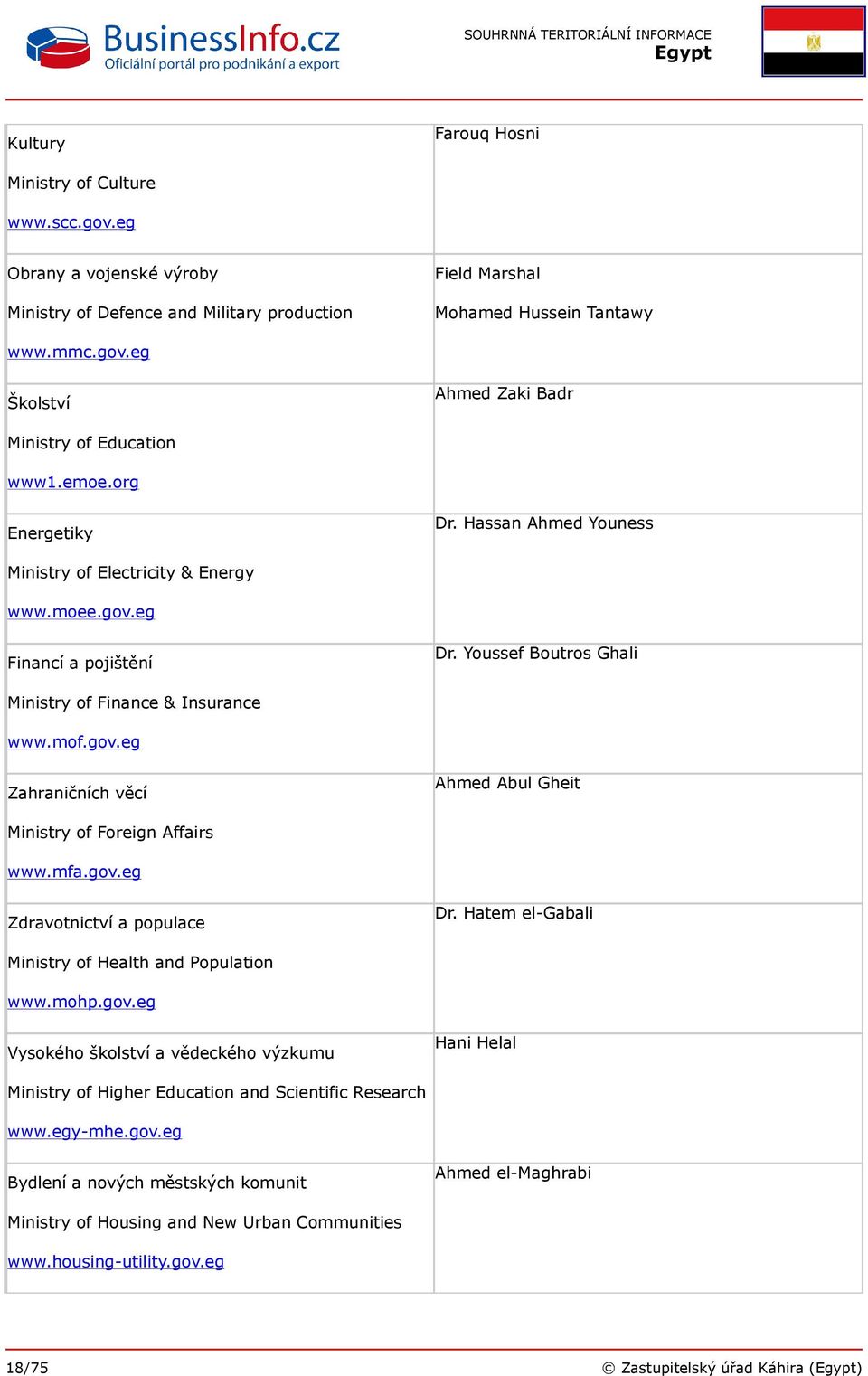mfa.gov.eg Zdravotnictví a populace Dr. Hatem el-gabali Ministry of Health and Population www.mohp.gov.eg Vysokého školství a vědeckého výzkumu Hani Helal Ministry of Higher Education and Scientific Research www.