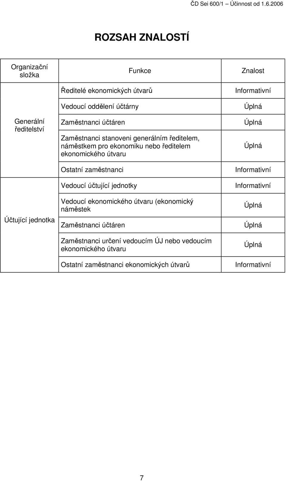 Vedoucí účtující jednotky Vedoucí ekonomického útvaru (ekonomický náměstek Zaměstnanci účtáren Zaměstnanci určení vedoucím ÚJ nebo vedoucím