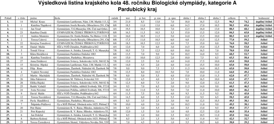 23 Kateřina Chudá GYMNÁZIUM, ČESKÁ TŘEBOVÁ,TYRŠOVO NÁM8/8 16,5 11,5 10,5 5,5 15,0 13,5 12,0 84,5 65,0 úspěšný řešitel 5. 13 Andrea Monteiro Gymnázium Dr.