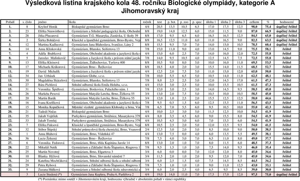 28 Jitka Plucarová Gymnázium T.G. Masaryka, Zastávka, U školy 39 8/8 17,0 9,5 6,5 6,0 16,5 16,5 12,5 84,5 65,0 úspěšný řešitel 4.