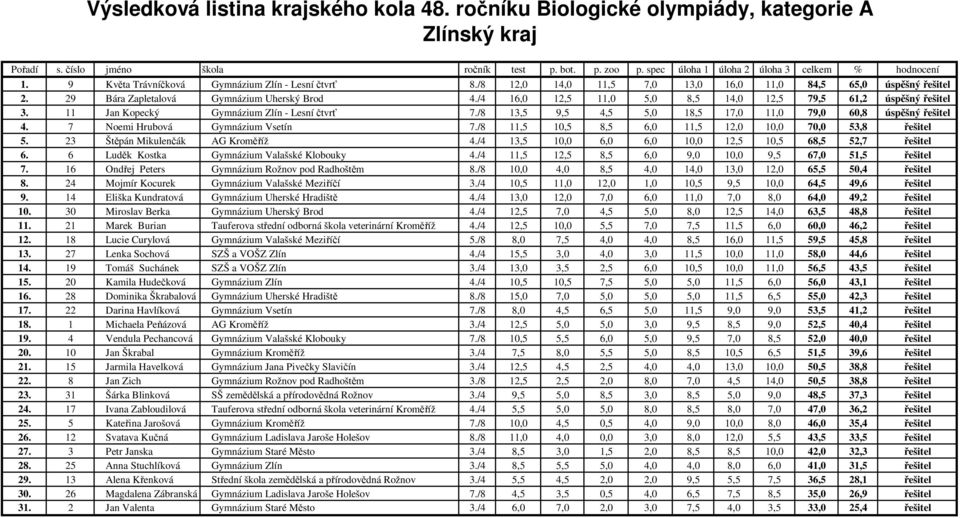 7 Noemi Hrubová Gymnázium Vsetín 7./8 11,5 10,5 8,5 6,0 11,5 12,0 10,0 70,0 53,8 řešitel 5. 23 Štěpán Mikulenčák AG Kroměříž 4./4 13,5 10,0 6,0 6,0 10,0 12,5 10,5 68,5 52,7 řešitel 6.